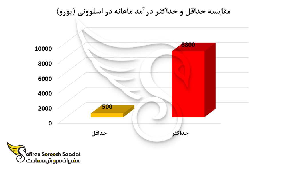 حداقل و حداکثر درآمد در اسلوونی