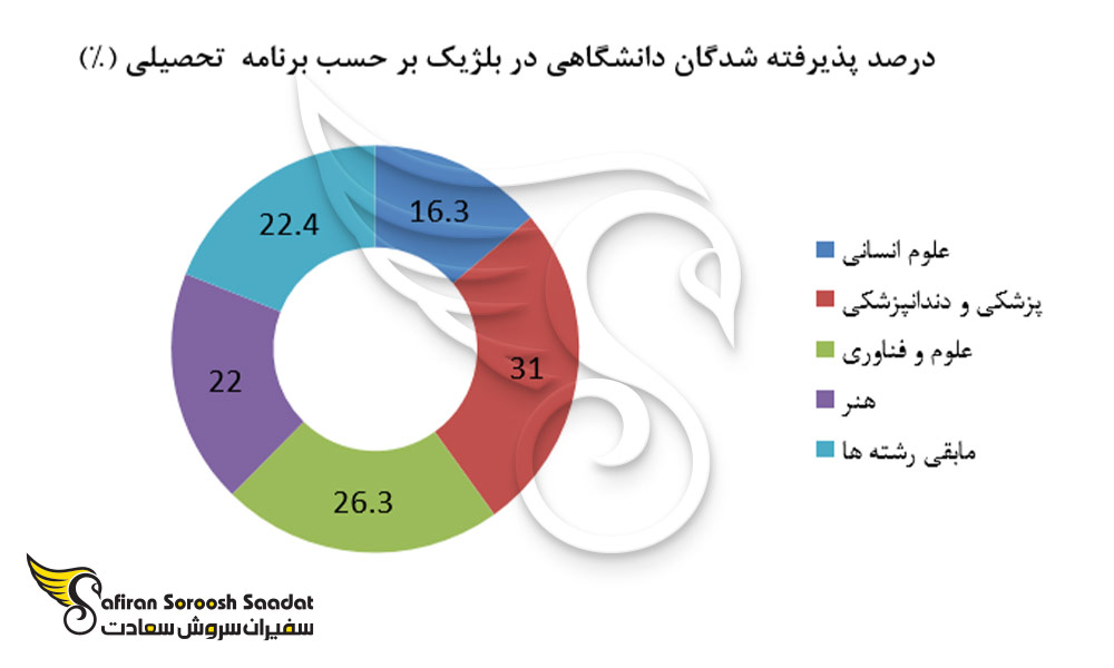 درصد پذیرفته شدگان دانشگاهی در بلژیک