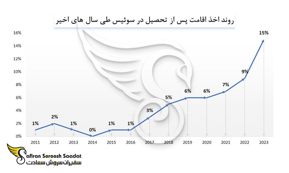 روند اقامت پس از تحصیل در سوئیس