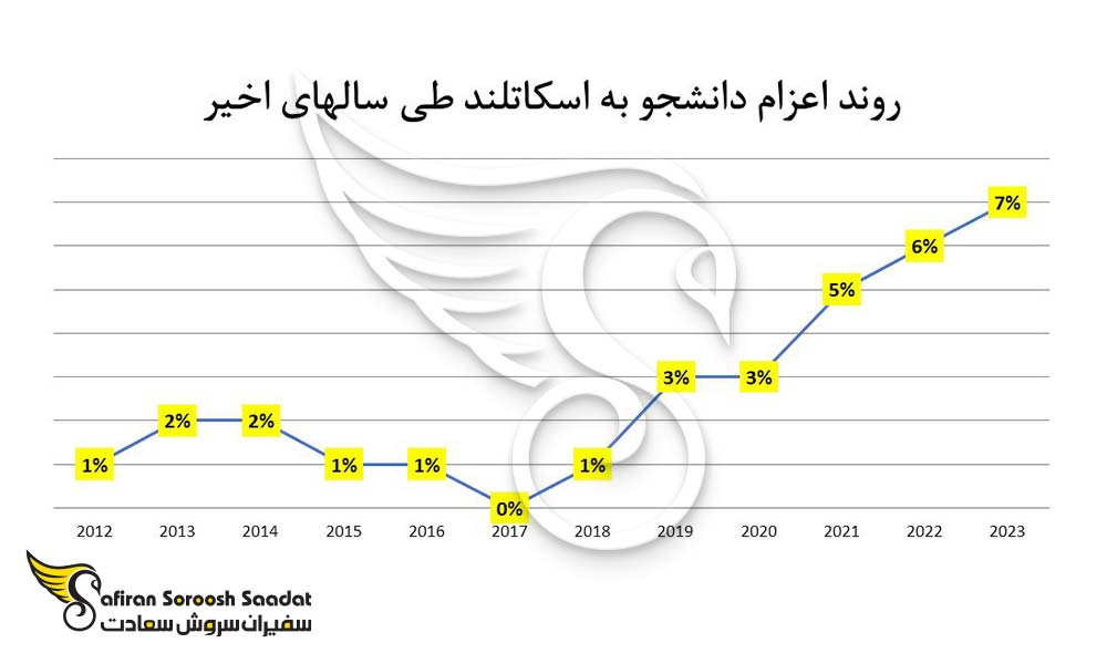 روند اعزام دانشجو به اسکاتلند