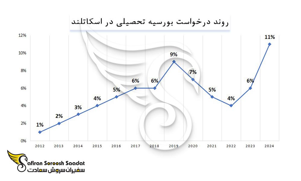 روند درخواست بورسیه تحصیلی در اسکاتلند
