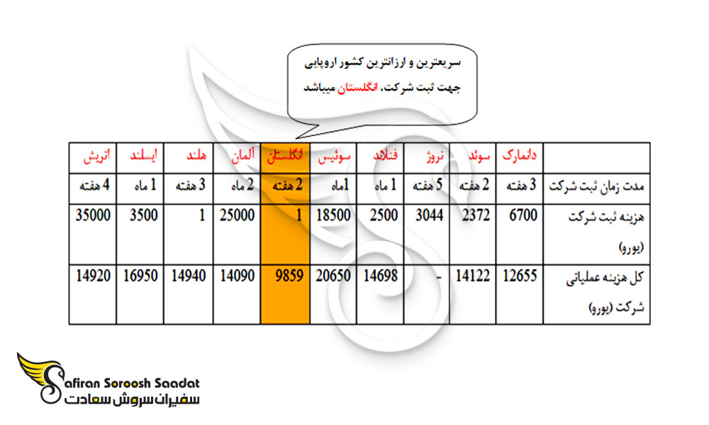 سریع ترین و ارزانترین کشور اروپایی جهت ثبت شرکت