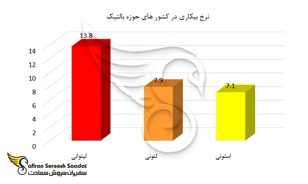 نرخ بیکاری در حوزه بالتیک
