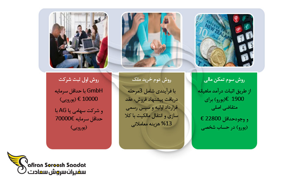 انواع شیوه های سرمایه گذاری در اتریش