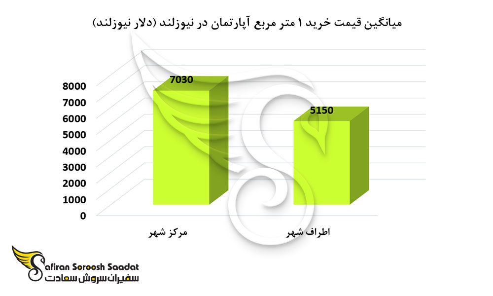 حدود قیمت خرید خانه در نیوزلند