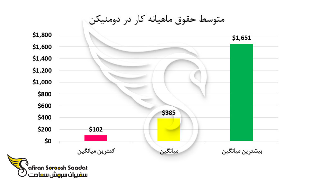 متوسط حقوق ماهیانه کار در دومنیکن