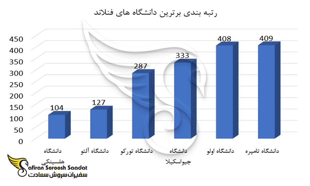 بهترین دانشگاه های فنلاند