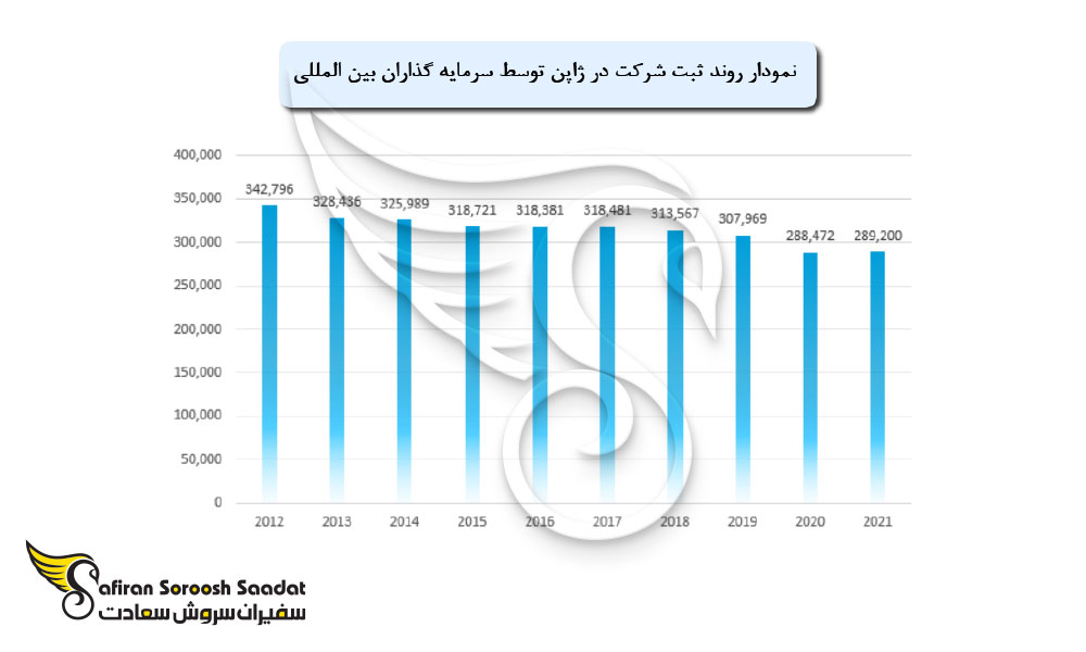 روند ثبت شرکت در ژاپن توسط سرمایه گذاران بین المللی
