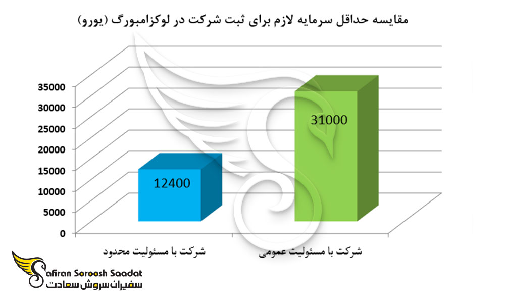 مقایسه حداقل سرمایه لازم برای ثبت شرکت در لوکزامبورگ