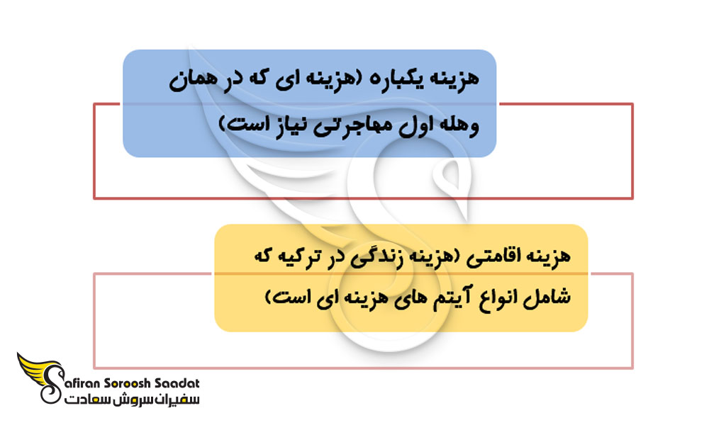 انواع هزینه های مهاجرت به ترکیه