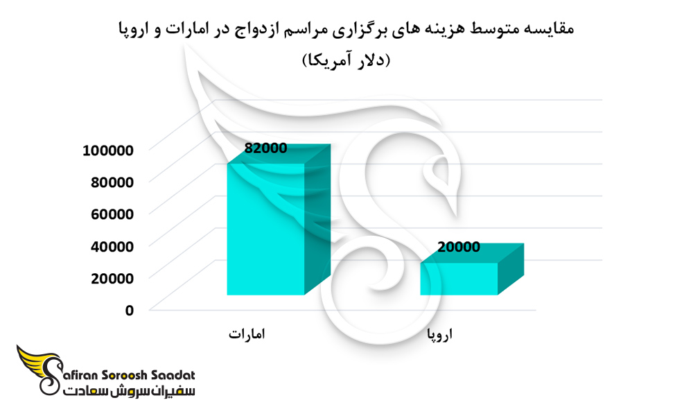 هزینه های ثبت درخواست اقامت از طریق ازدواج