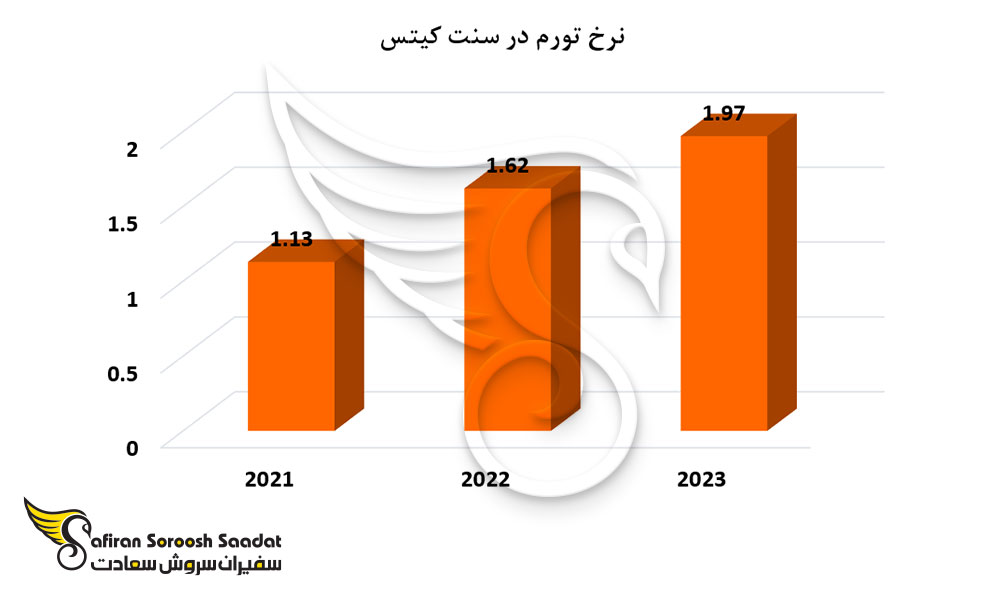 نرخ تورم در سنت کیتس
