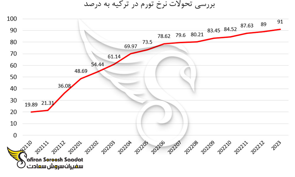 بررسی تحولات نرخ تورم در ترکیه به درصد