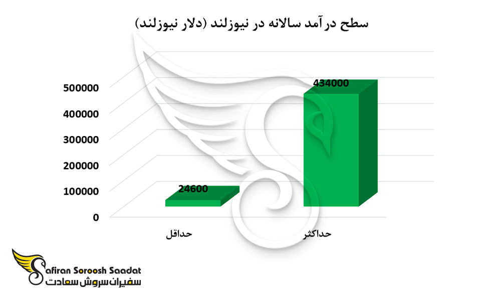 حداقل و حداکثر درآمد سالانه در نیوزلند