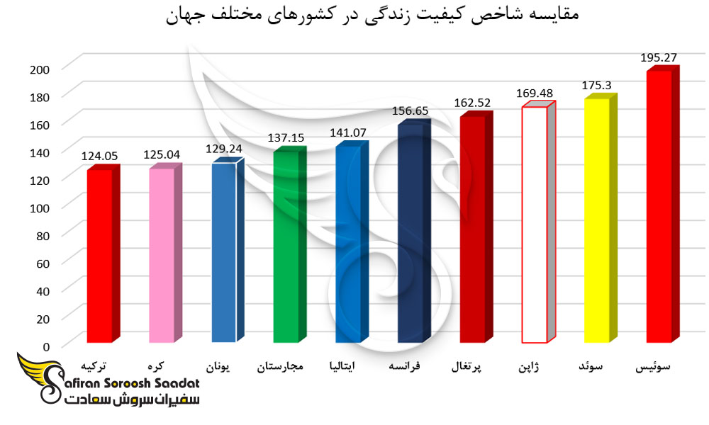 شاخص کیفیت زندگی در کشورهای مختلف جهان
