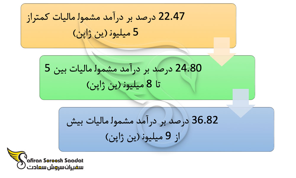 نرخ مالیاتی که توسط دولت ژاپن