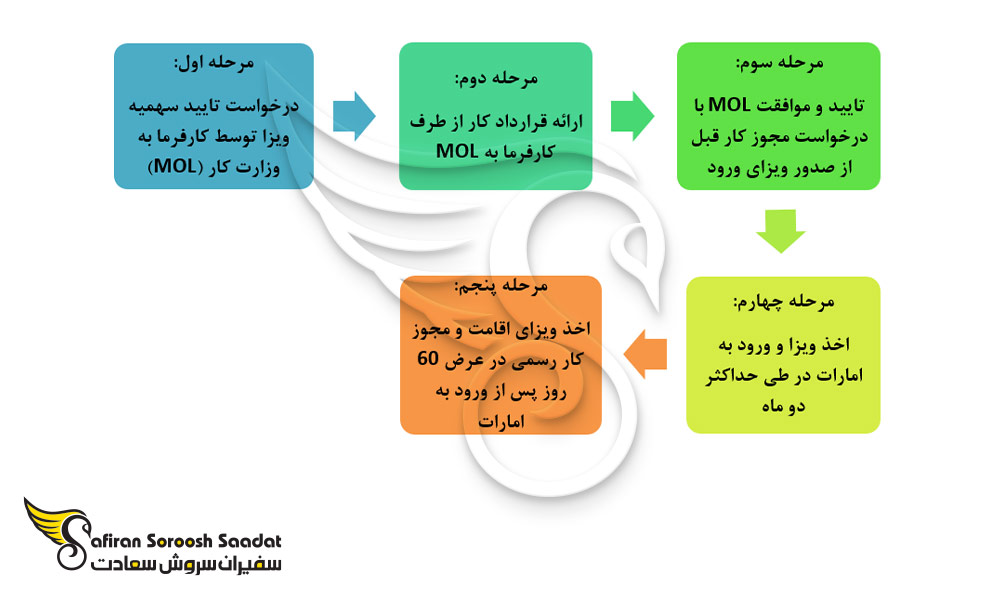 فرآیند دریافت ویزای صورتی یا ویزای کاری امارات