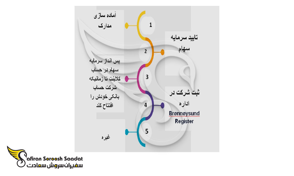 انواع شرکت برای کارآفرینی در نروژ