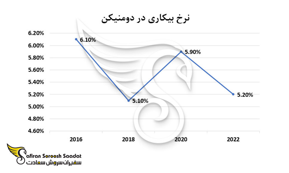 نرخ بیکاری در دومینیکن