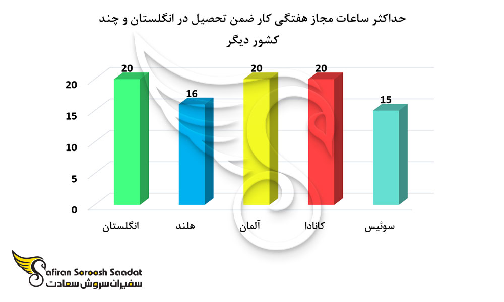 حداکثر ساعات مجاز کار ضمن تحصیل در انگلستان و چند کشور دیگر