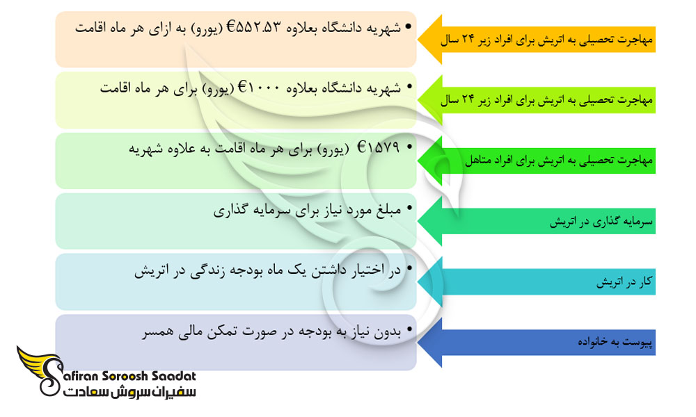 حداقل سرمایه مورد نیاز برای مهاجرت به اتریش