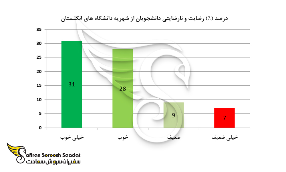 درصد رضایت دانشجویان از شهریه دانشگاه های انگلستان