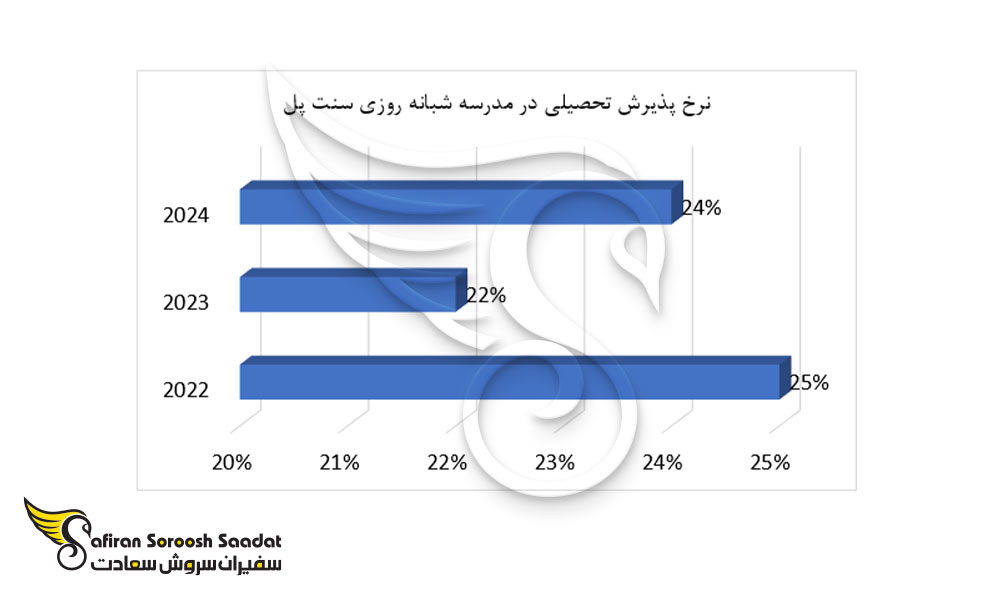 نرخ پذیرش تحصیلی در مدرسه شبانه روزی سنت پل