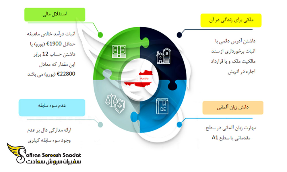 شروط برنامه تمکن مالی اتریش
