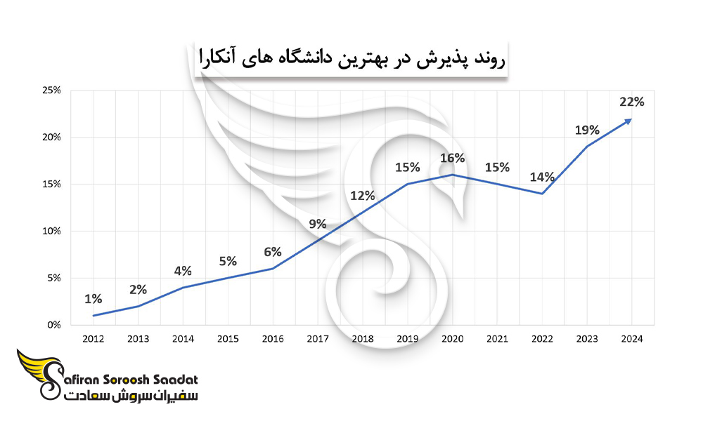 روند پذیرش در بهترین دانشگاه های آنکارا