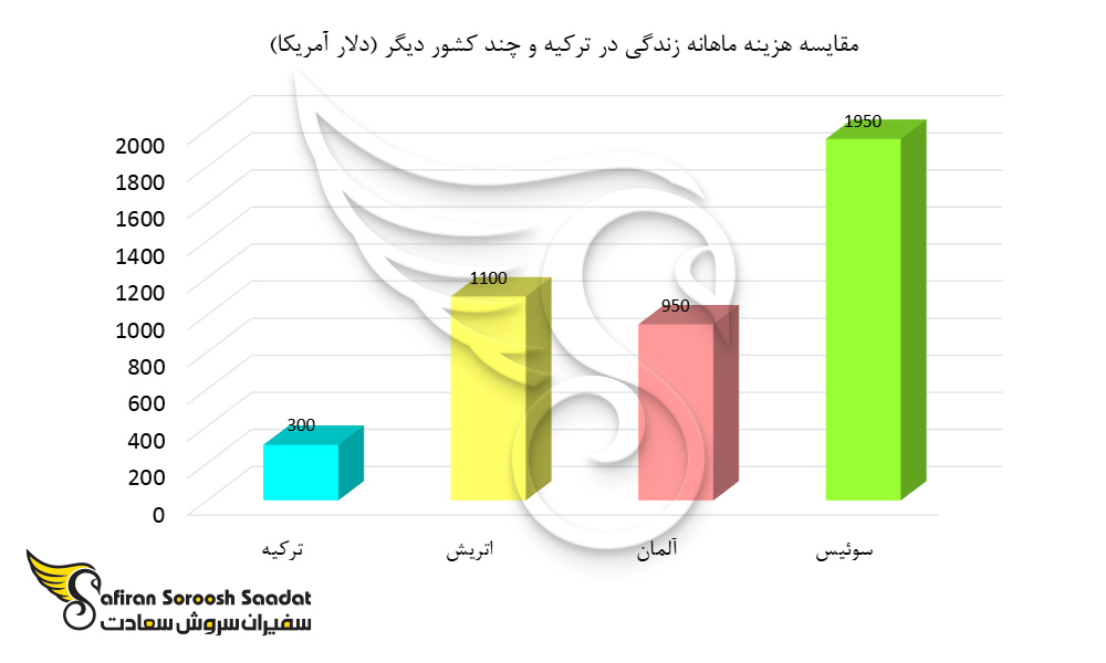 مقایسه هزینه ماهانه زندگی در ترکیه و چند کشور دیگر