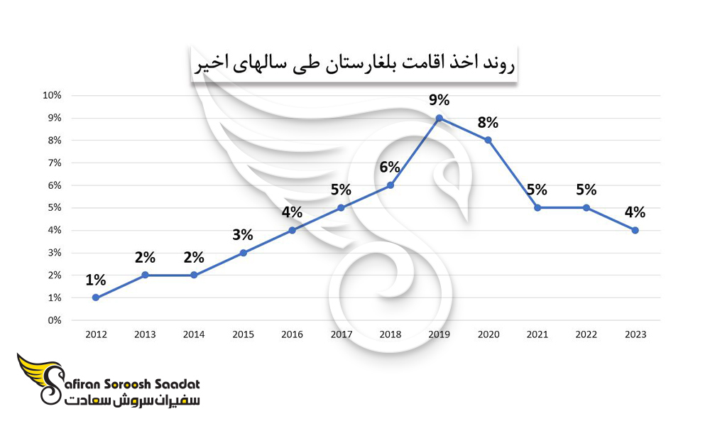 روند اخذ اقامت در  بلغارستان