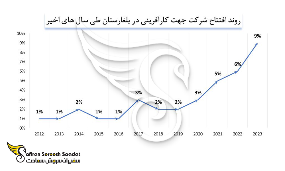 روند افتتاح شرکت جهت کارآفرینی در بلغارستان