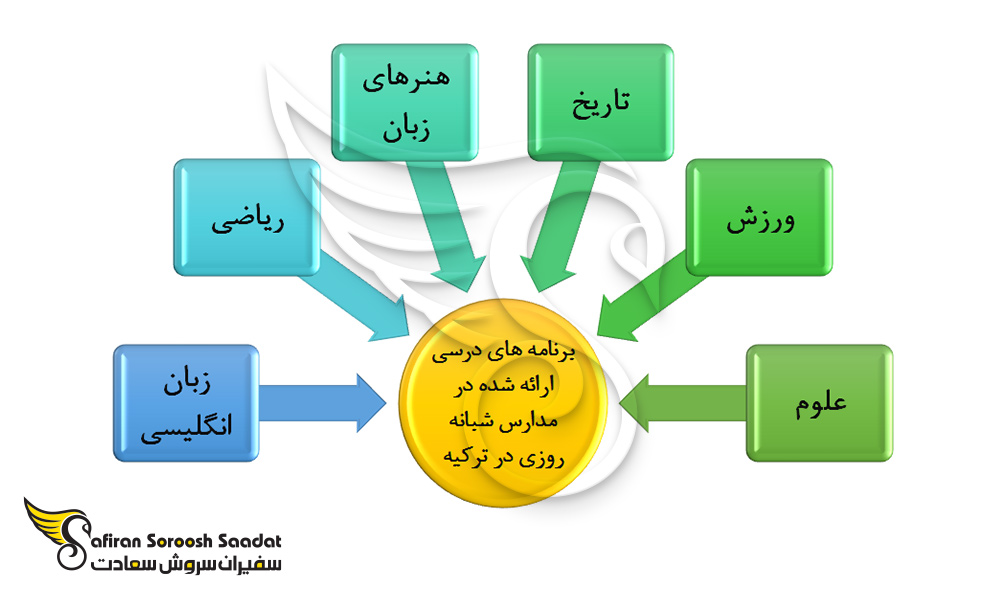 برنامه های درسی ارائه شده در مدارس شبانه روزی ترکیه