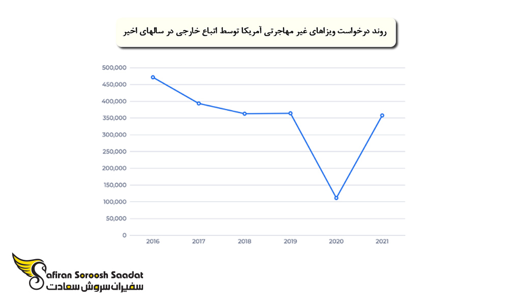 روند درخواست ویزاهای غیر مهاجرتی آمریکا
