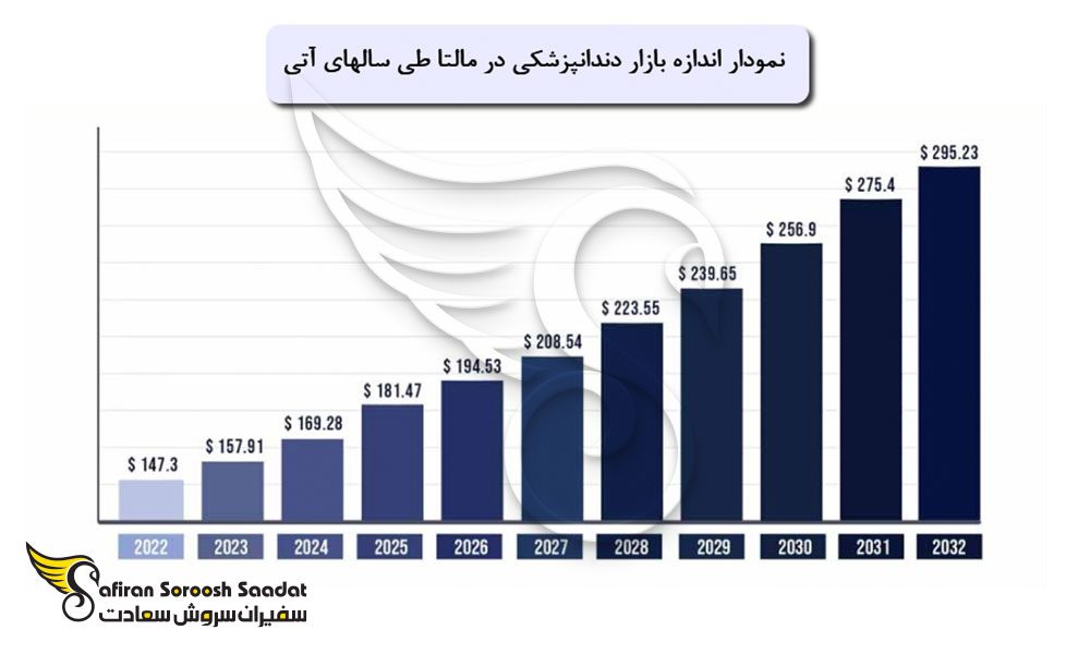 اندازه بازار کار دندانپزشکی در مالتا