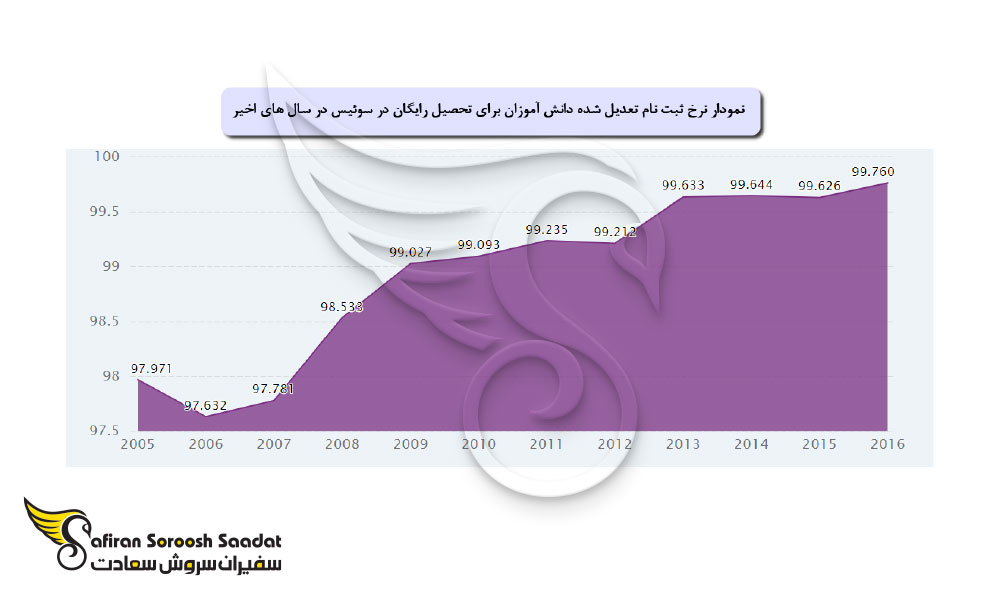 تحصیل رایگان در سوئیس در مقاطع مختلف
