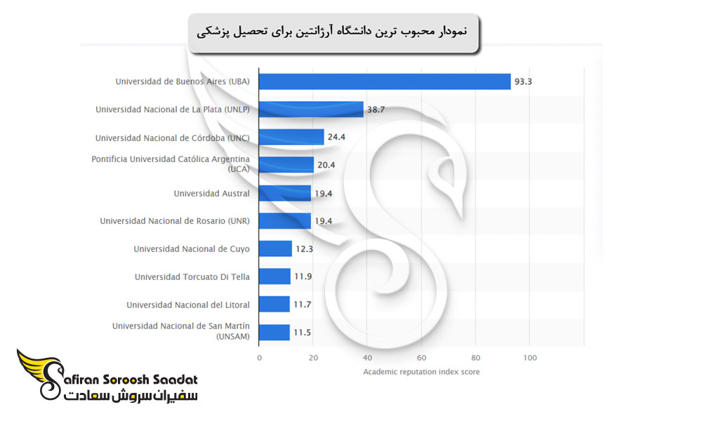 دانشگاه های ارژانتین برای تحصیل پزشکی