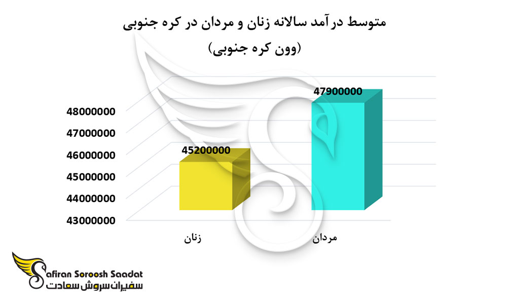 متوسط درآمد سالانه در کره جنوبی