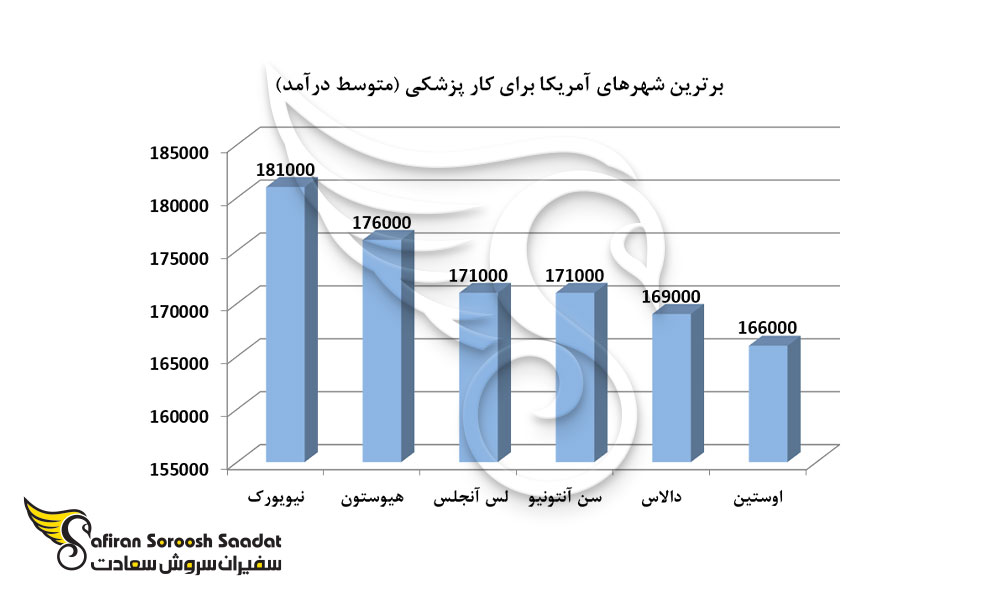 بهترین شهرهای آمریکا برای کار پزشکی