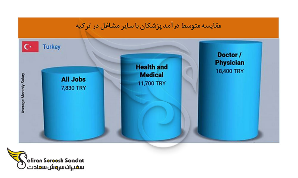 مقایسه متوسط درآمد پزشکان با سایر مشاغل در ترکیه