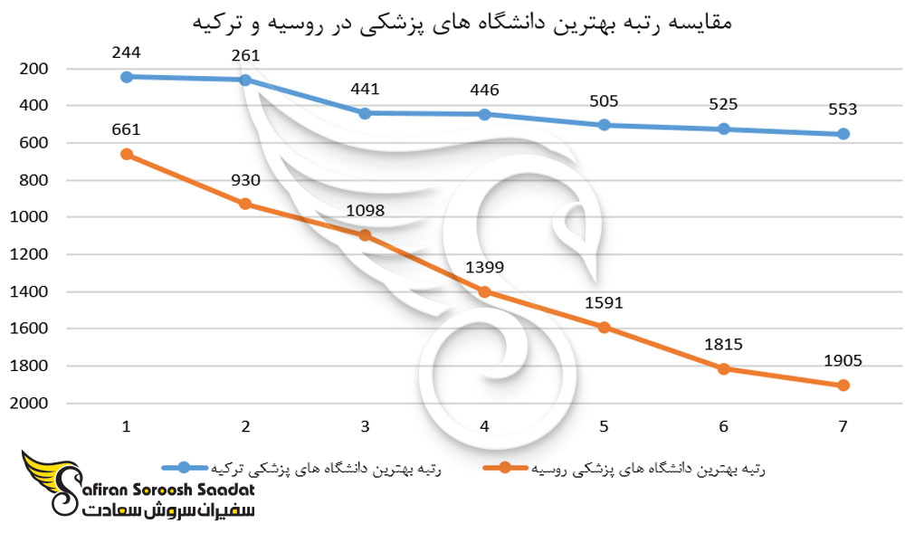 رتبه بهترین دانشگاه های پزشکی در روسیه و ترکیه
