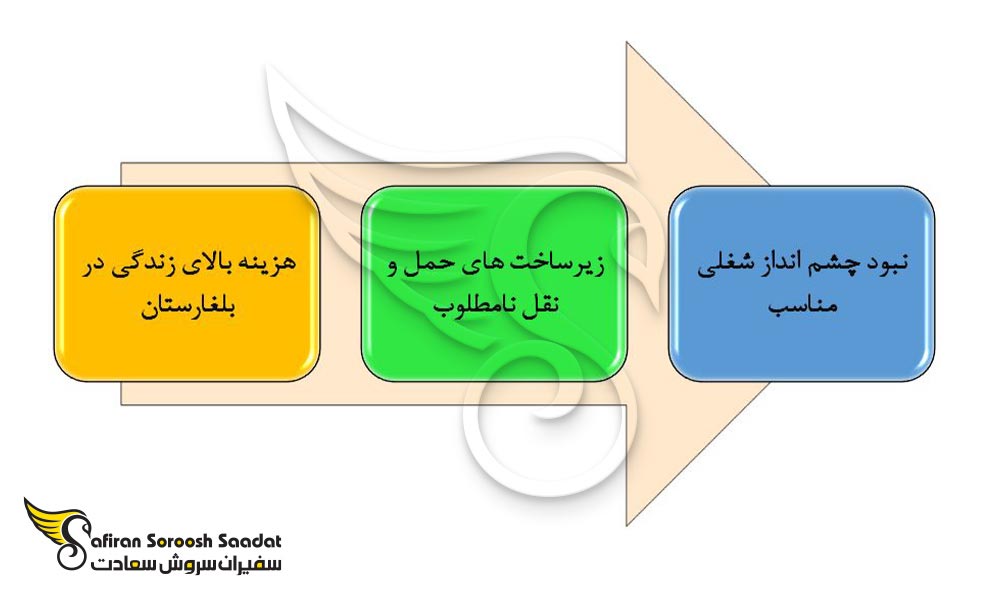 دیگر چالش های اقامت بلغارستان از طریق ازدواج