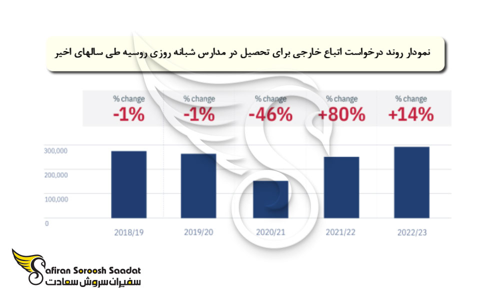روند درخواست اتباع خارجی برای تحصیل در مدارس شبانه روزی روسیه