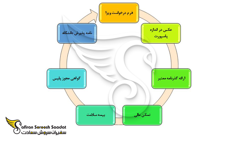 روند درخواست ویزای تحصیلی جهت اعزام دانشجو به مالتا