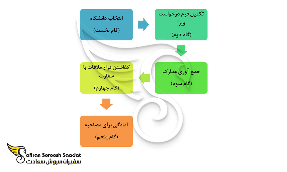 مراحل درخواست ویزای تحصیلی اتریش