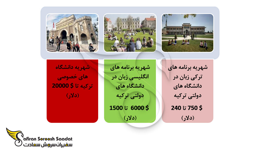 شهریه کالج های خصوصی پزشکی، دندانپزشکی و داروسازی در ترکیه