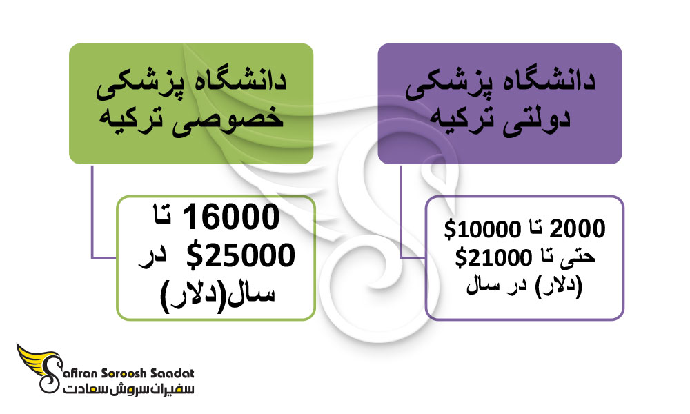 هزینه دانشگاه پزشکی دولتی ترکیه