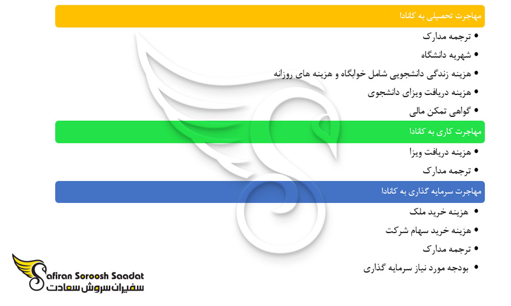 هزینه مهاجرت به کانادا