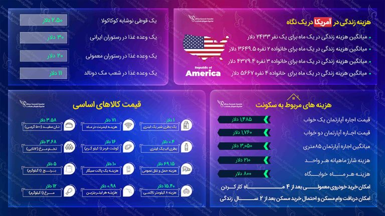 هزینه زندگی در آمریکا