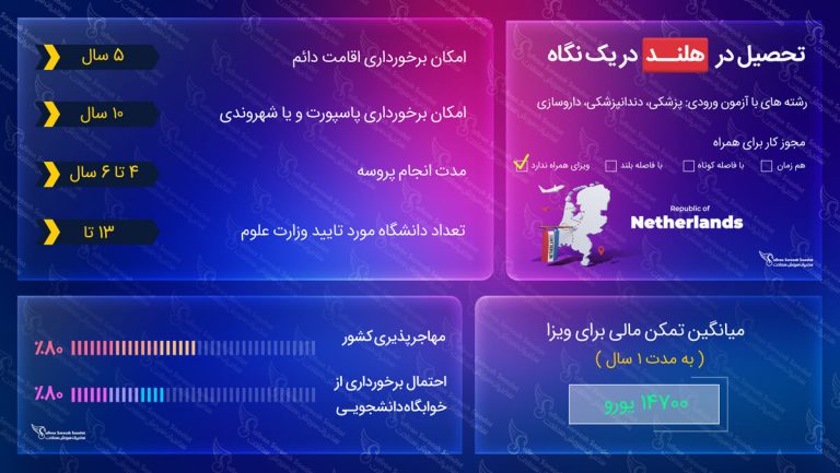 تحصیل در هلند